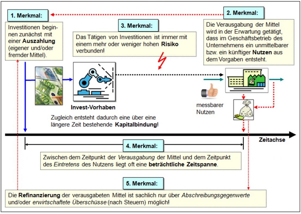 B504_Investition2_1100