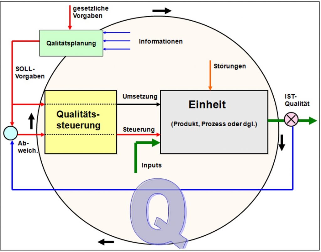 B609_Qualitaetsregelkreis_1100